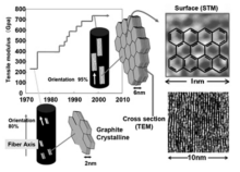 탄소섬유의 흑연결정구조와 탄성률 상관관계 출처 : Toray, 2012