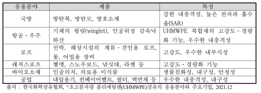 UHMWPE 섬유의 응용 및 용도별 특성