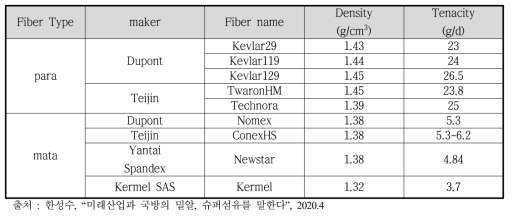주요 아라미드 섬유의 물성