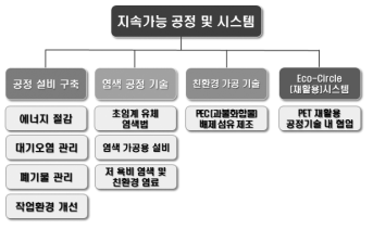 지속가능 친환경 공정 및 시스템 분야 출처 : 한국산업기술평가관리원, “친환경 섬유 기술동향 및 전망”, 2020.7