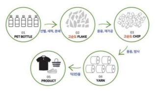 폐PET병 재활용 섬유소재 제조 공정 출처 : 김진일, “탄소중립과 자원순환을 위한 친환경 섬유소재로의 방향 전환”, 한국섬유경제신문, 2022.1