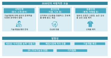 일본 섬유산업의 전망 및 방향성 출처 : 김진일, “섬산련, 일본 ‘2030 섬유비전’ 및 ‘섬유기술 로드맵’ 업계 공유”, 한국섬유경제신문, 2022.7