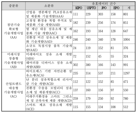 유효특허 선별결과