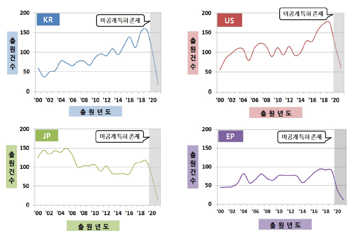 주요 국가별 연도별 특허출원현황