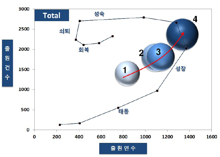 미래대응 섬유 고부가 전략기술(TOTAL) 특허기술 성장단계