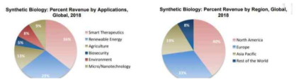 합성생물학 응용분야, 지역별 시장 비중 출처 : Frost&Sullivan, Synthetic Biology as a Profound Transformative Technology, 2019