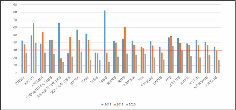 (수식) 다중이용시설 별 PM10 농 도 ( /㎥), 2018-2020 출처 : 1차 추가제출자료