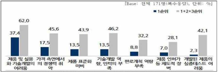 공기산업 관련 제품개발 및 시장진출의 애로사항 출처 : 2차 주가제출자료