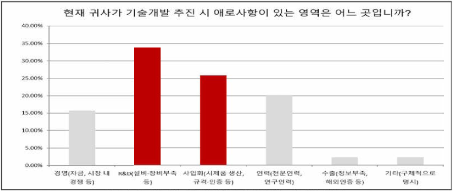 연구개발기업의 기술개발 시 애로사항 출처 : 2차 추가제출자료