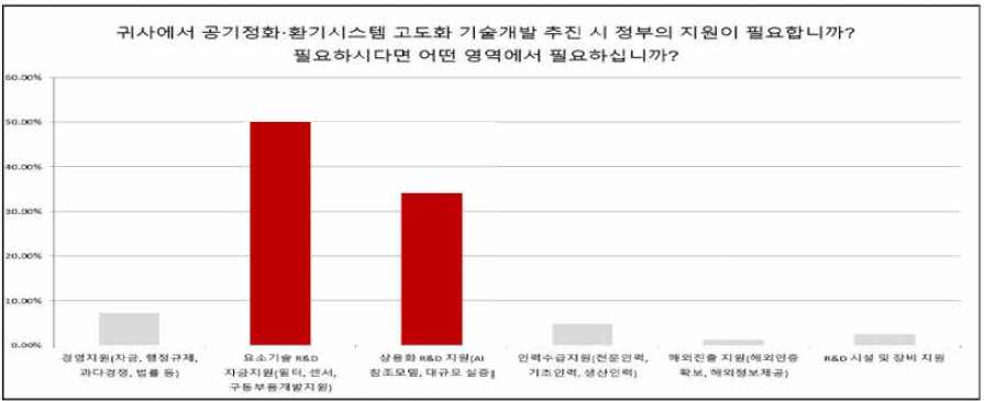 연구개발 기업이 정부 지원이 필요하다고 제시한 영역 출처 ： 2차 추가제출자료