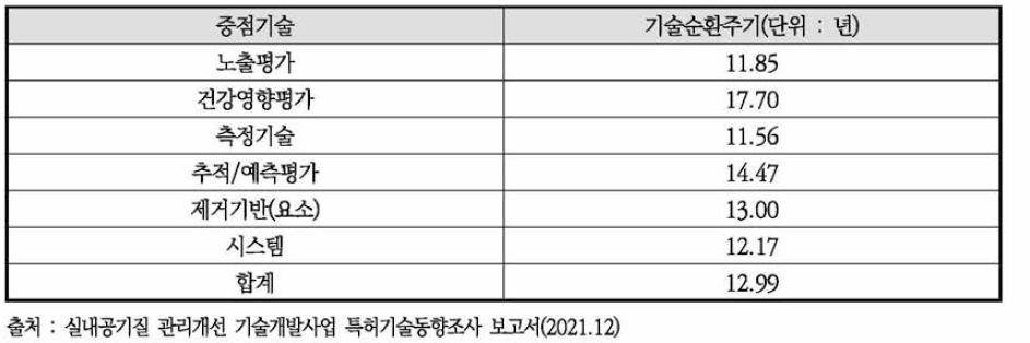 중점기술별 기술순환주기(TCT)