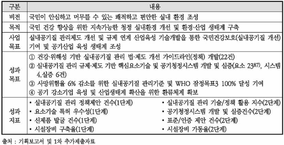 동 사업 비전 및 목표 체계