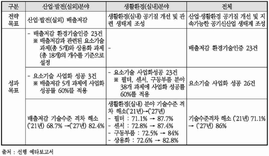 선행 기획의 전략목표 및 성과목표