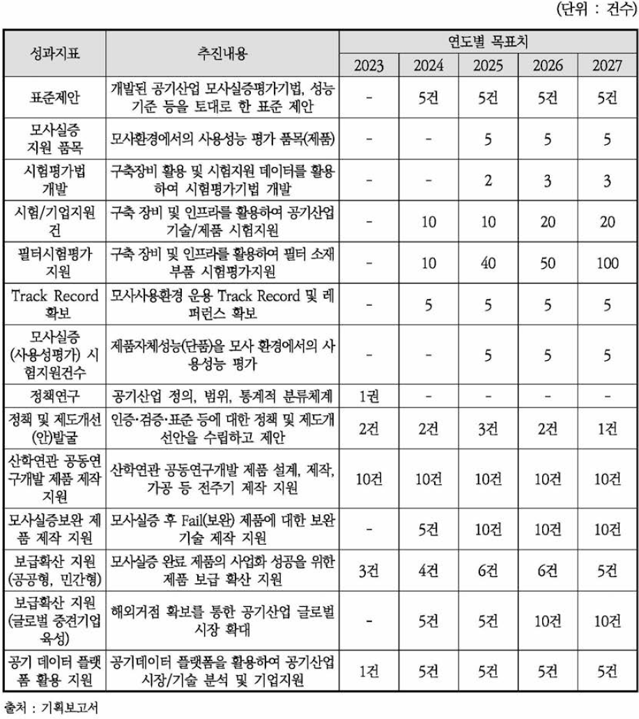 환류체계 구축 연차별 세 부 성과지표 및 목표치