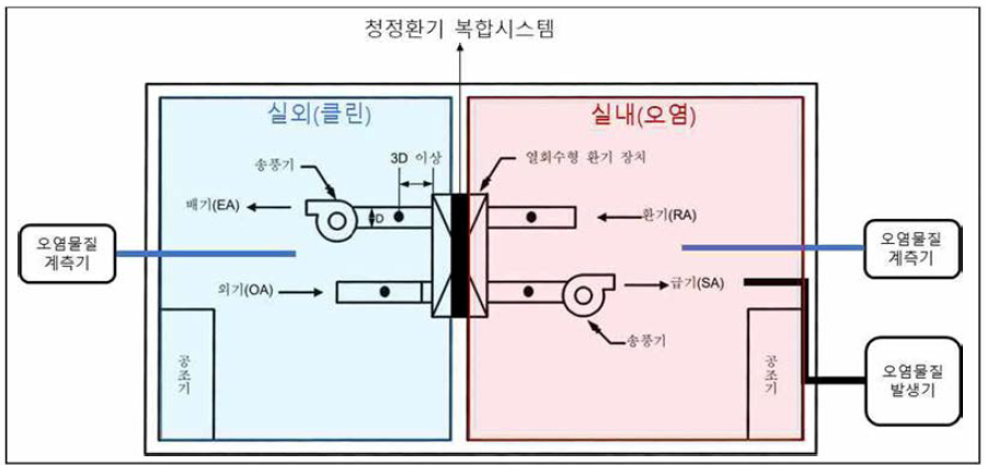 환기장치 시험챔버 규격(안) 출처 : 2차 추가자료 답변 보완자료