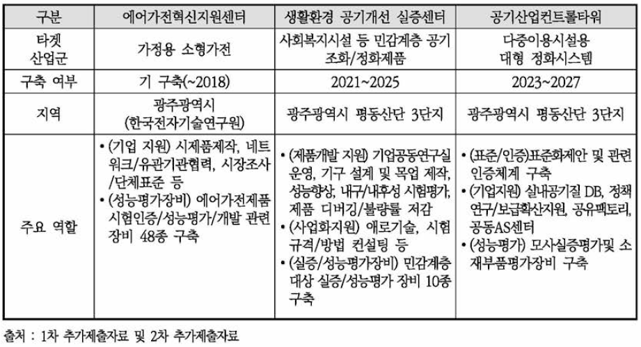 광주 지역 유사시설 및 ‘공기산업컨트롤타워’ 개요