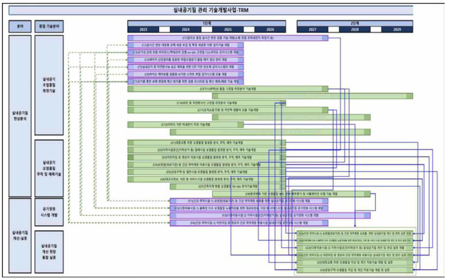 현상분석 및 개선ㆍ실증 내역사업 간 과제 연계도 출처 : 부처 1차 추가제줄자료