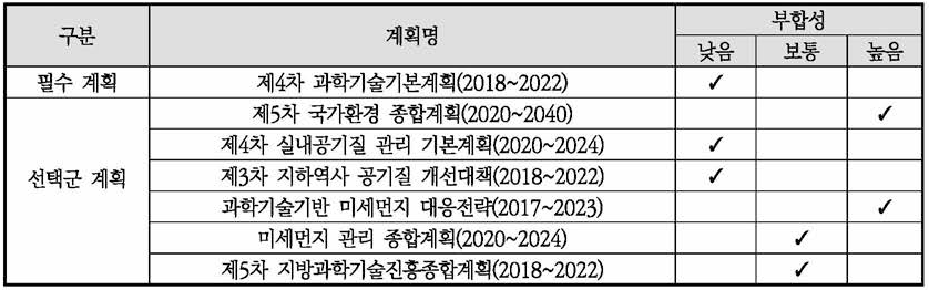 상위계획과의 부합성 검토 결과