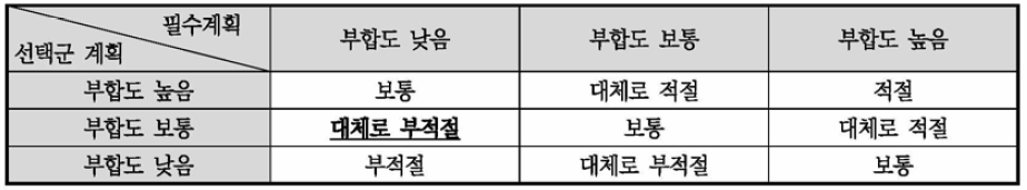 상위계획과의 부합성 평점 결과