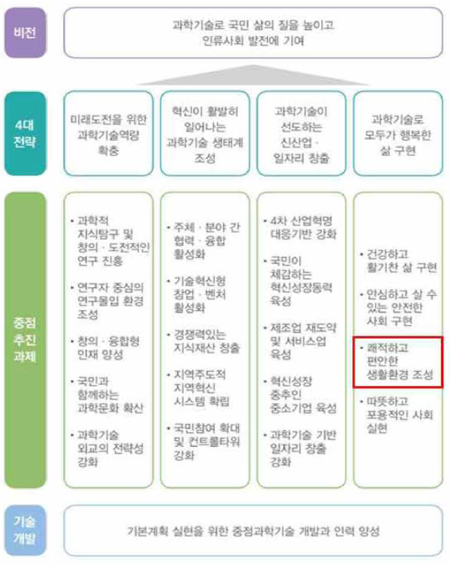 ‘제4차 과학기술기본계획’ 전략 및 중점추진과제 출처 : 관계부처 합동，「제4차 과학기술기본계획(2018~2022)」, 2018