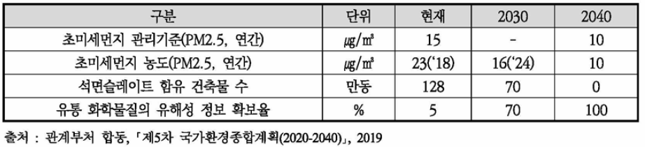 ‘제5차 국가환경종합계획’ 전략 3의 주요지표