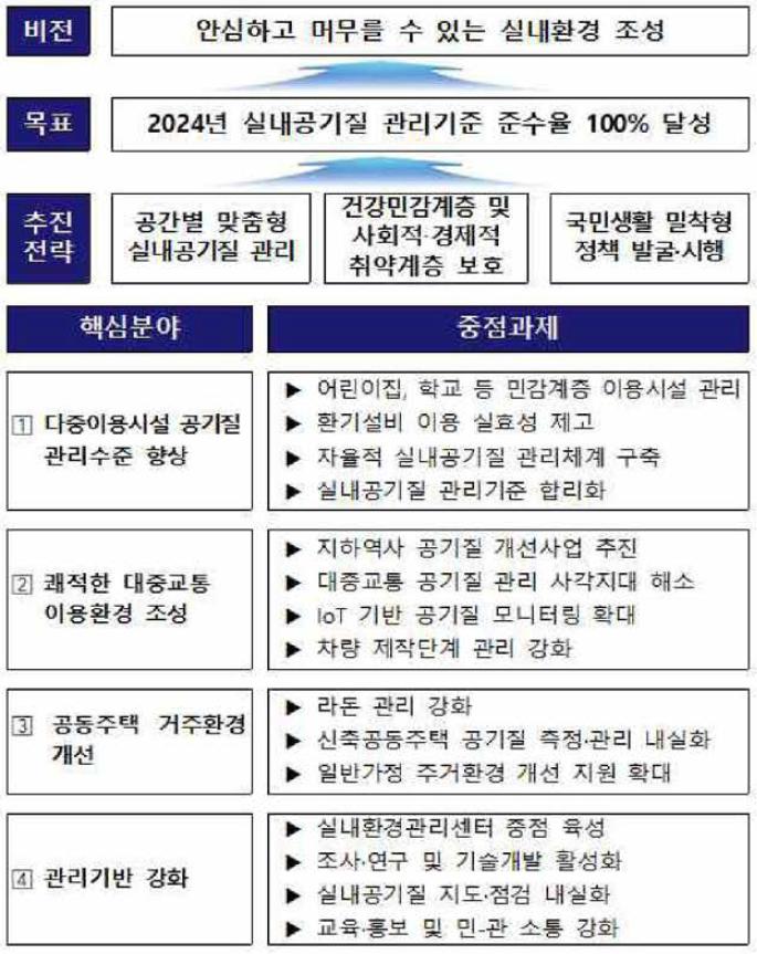 ‘제4차 실내공기질 관리 기본계획’의 추진과제 출처 : 관계부처 합동，「실내공기질 관리 기본계획」, 2020