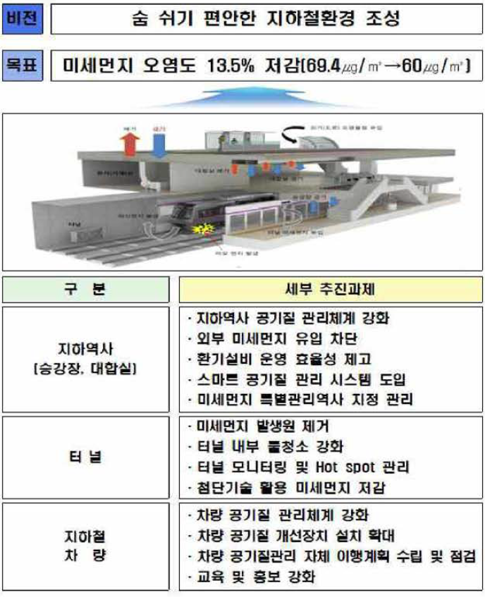 ‘제3차 지하역사 공기질 개선대책’의 추진과제 출처 : 관계부처 합동，「제3차 지하역사 공기질 개선대책(2018-2022)」, 2018