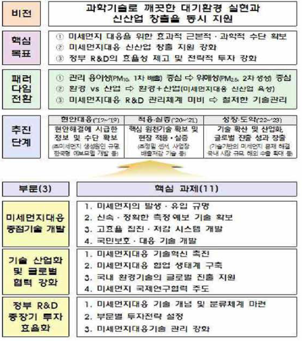 ‘과학기술기반 미세먼지 대응 전략’ 개요 출처 : 보건복지부，질병관리본부, 미래창조파학부, 환경부, 부처합동 「과학기술기반 미세먼지 대응 전략」，2016.11.11