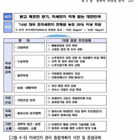 미세먼지 관리 종합계획의 비전 및 중점과제