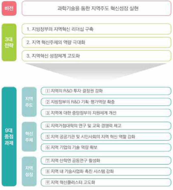 제5차 지방과학기술진흥종합계획의 비전 및 전략 출처 : 과학기술정보통신부, 제5차 지방과학기술진흥 종합계획(’18~’22)，2018.2