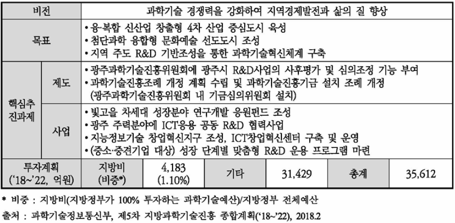 제5차 지방과학기술진흥종합계획의 광주광역시 주요 추진계획