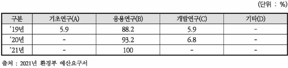 ‘생활공감 환경보건 기술개발’사업의 연구개발단계별 투자비중