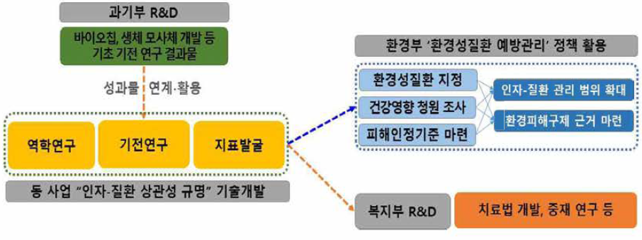 환경성질환 예방관리 핵심 기술개발사업의 타 부처 R&D사업과의 연계방안 출처 : 2021년 예산요구서