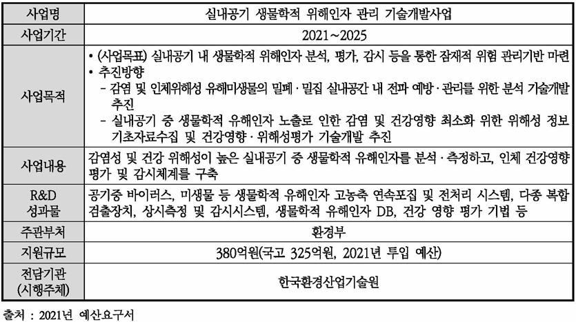 실내공기 생물학적 위해인자 관리 기술개발사업 개요