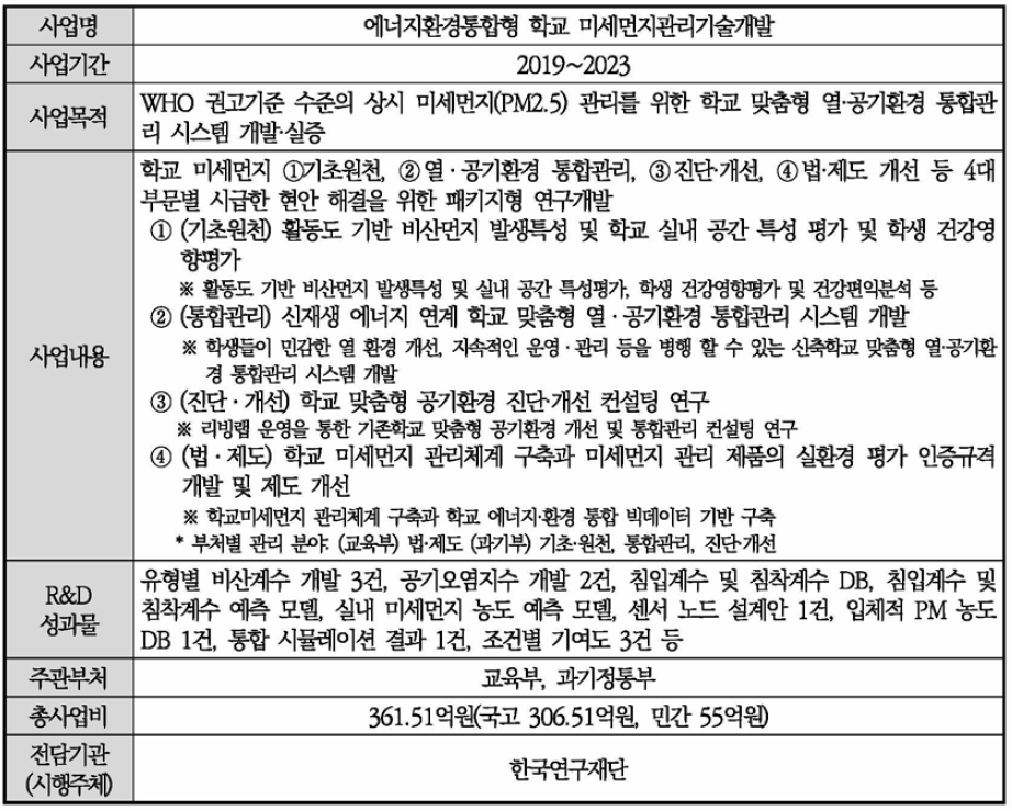 에너지환경통합형 학교 미세먼지관리기술개발 사업 개요