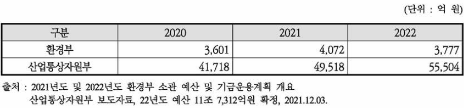 최근 3년간 주관부처 R&D 예산