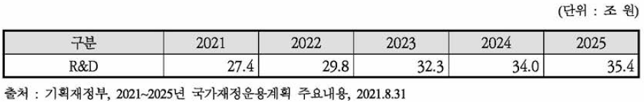 2021-2025년 재원배분 계획