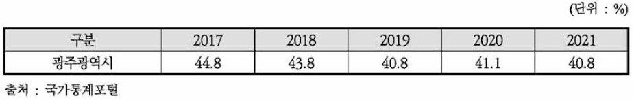 2017~2021년 재정자립도