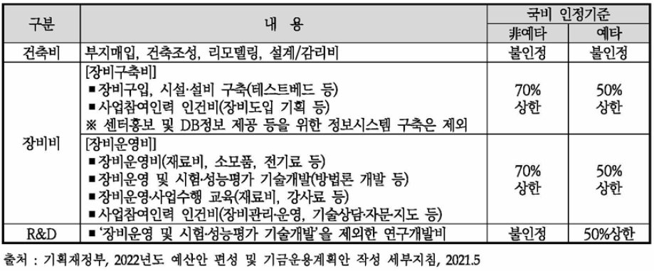 기반구축형 연구개발사업 국비지원 인정기준