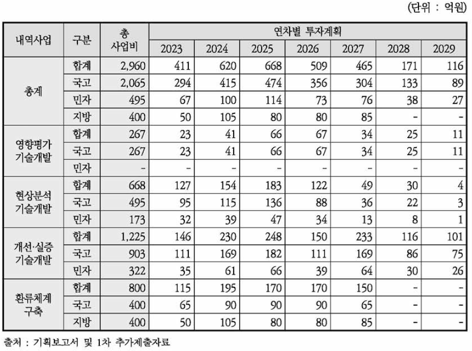 동 사업 연차별 예산