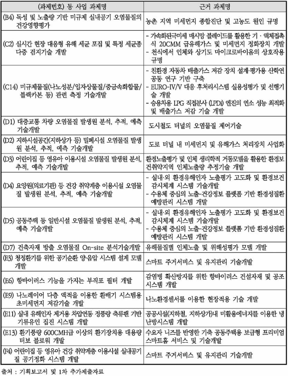 동 사업 과제 예산 산출에 활용된 근거 과제 중 과제 목표/내용이 상이한 사례