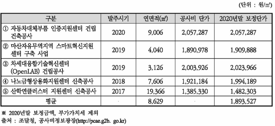 유사 시설 건축공사비 단가