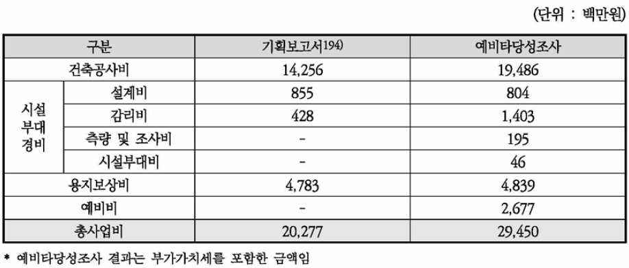 연구시설구축 예산에 대한 기획내용과 예 비타당성조사 결 과 비교