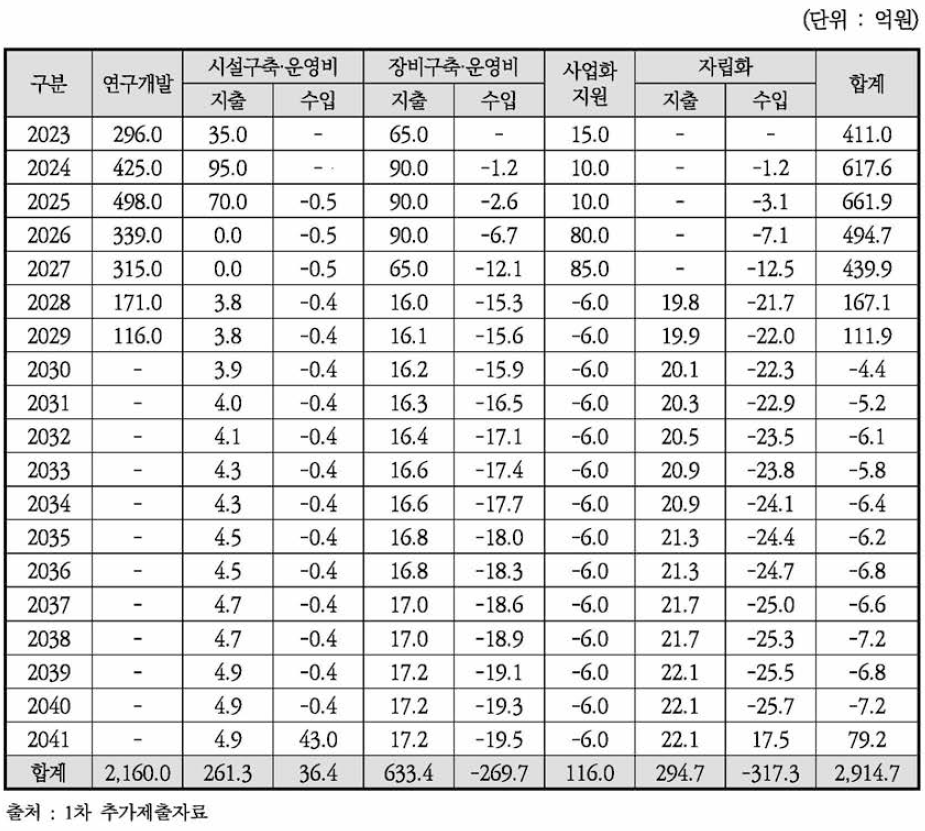 사업계획서 상 연차별 총비용