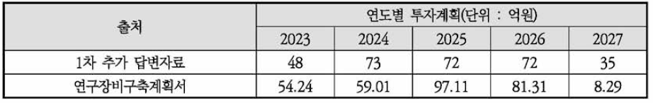 연구장비 연도별 구축계획 비교