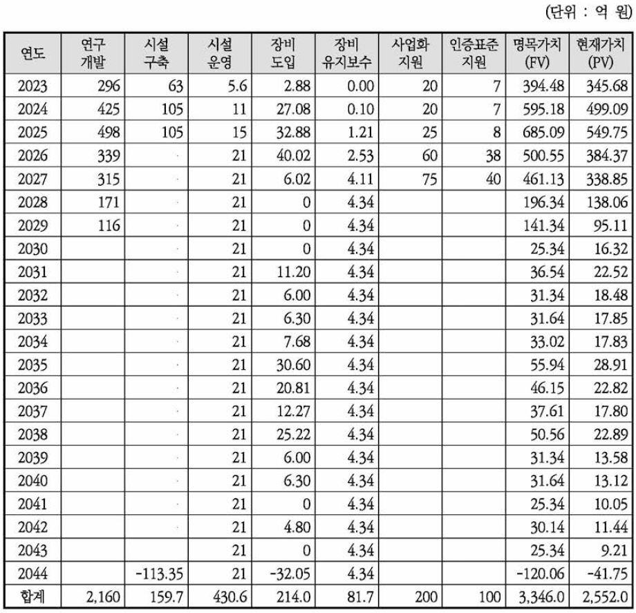 예비타당성조사 연차별 총비용