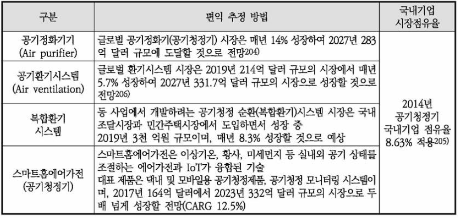 주관부처가 제시한 글로벌 사업관련시장 규모 추정방법