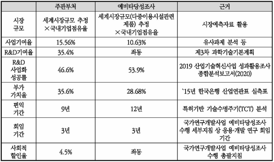 동 사업의 편익 산정 방식 및 근거