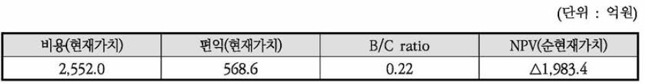 동 사업계획 원안의 비용편익 분석 결과