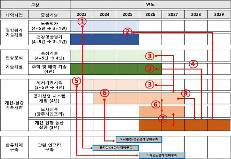 동 사업 내역사업 추진기간 조정(안) 출처 : 1차 소명자료